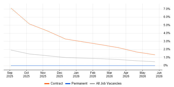GitHub Copilot job vacancy trend in Taunton