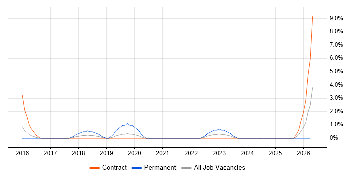 GitLab job vacancy trend in Taunton