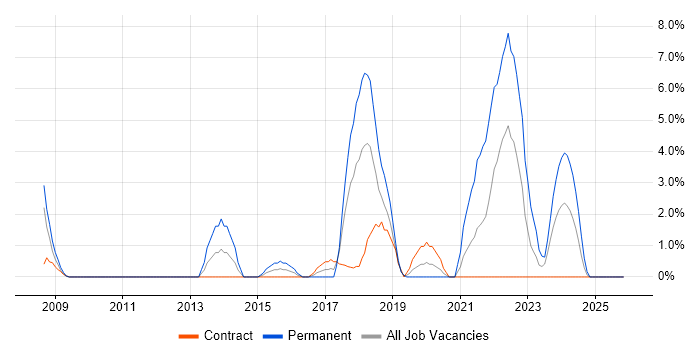 Google job vacancy trend in Taunton