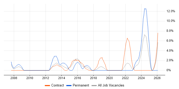 High Availability job vacancy trend in Taunton