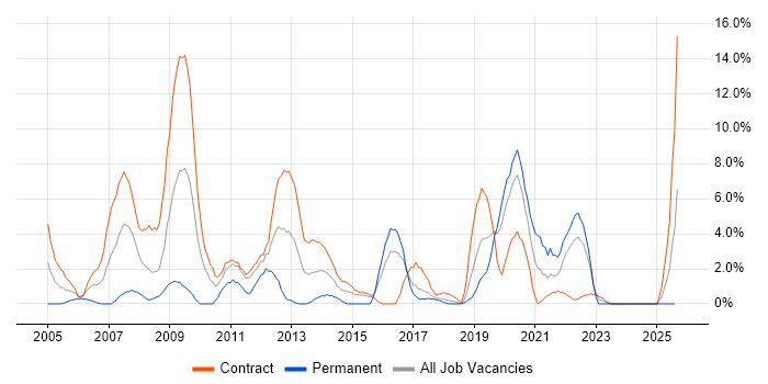 Job vacancy trend for HP in Taunton