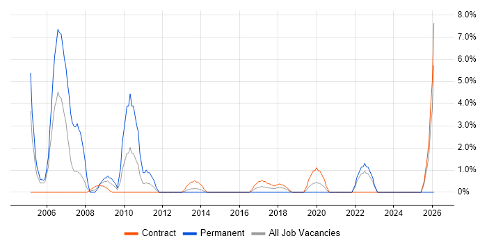 HTTP job vacancy trend in Taunton