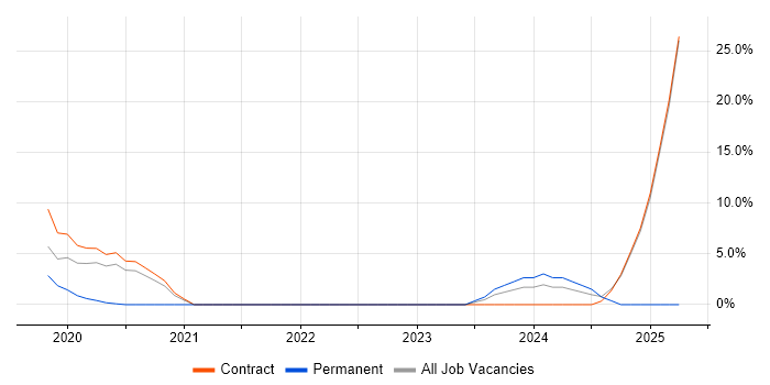 Job vacancy trend for Hybrid Cloud in Taunton