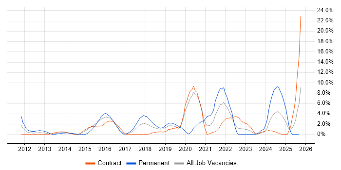 Hyper-V job vacancy trend in Taunton Hyper-V job vacancy trend in Taunton
