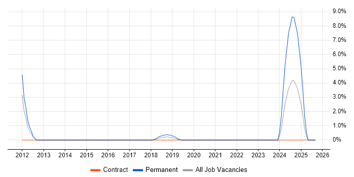 Identity Management job vacancy trend in Taunton