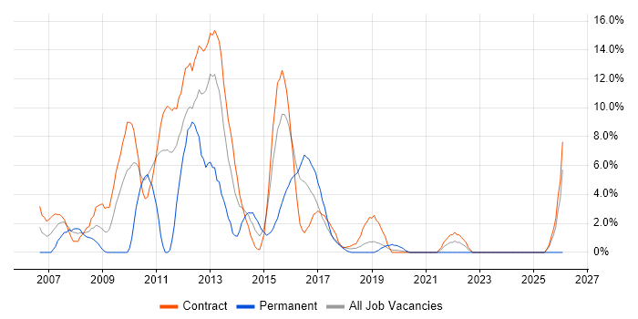 IIS job vacancy trend in Taunton