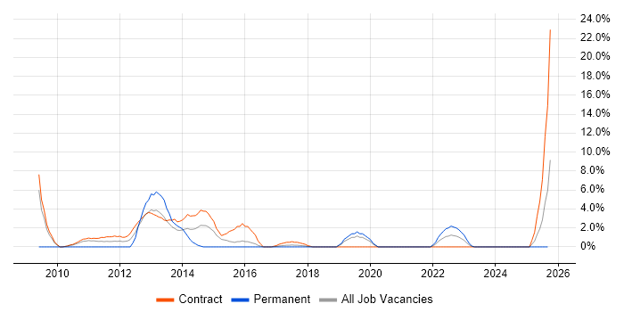 Impact Assessments job vacancy trend in Taunton Impact Assessments job vacancy trend in Taunton