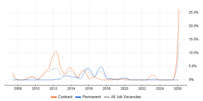Incident Management job vacancy trend in Taunton