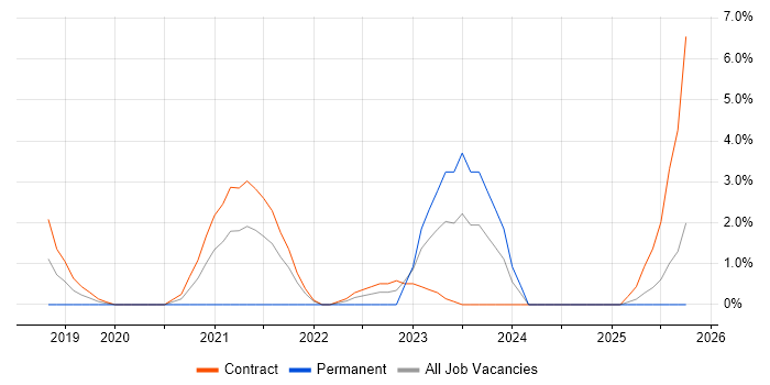 Incident Response job vacancy trend in Taunton