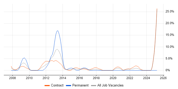 Job vacancy trend for Influencing Skills in Taunton