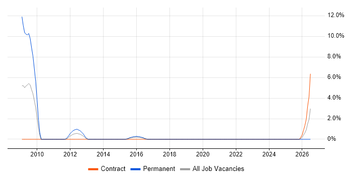 Informatics job vacancy trend in Taunton