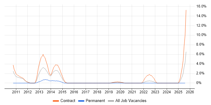 Job vacancy trend for Information Assurance in Taunton
