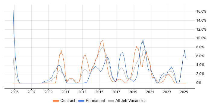 Job vacancy trend for Information Security in Taunton Job vacancy trend for Information Security in Taunton