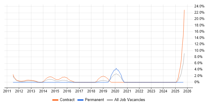 Infrastructure Architect job vacancy trend in Taunton Infrastructure Architect job vacancy trend in Taunton