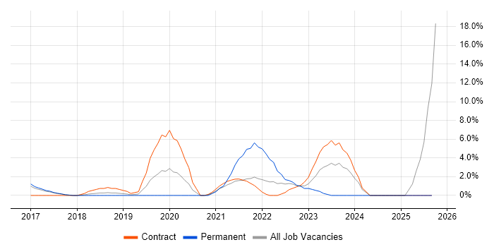 Infrastructure as Code job vacancy trend in Taunton Infrastructure as Code job vacancy trend in Taunton