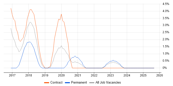 Infrastructure Automation job vacancy trend in Taunton