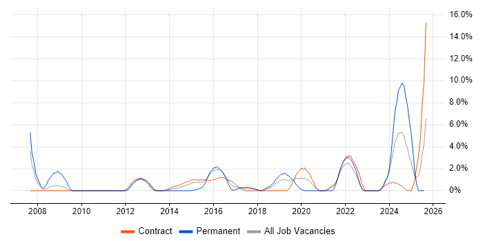 Job vacancy trend for Infrastructure Engineer in Taunton