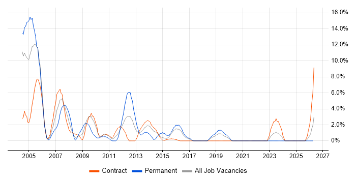 Internet job vacancy trend in Taunton