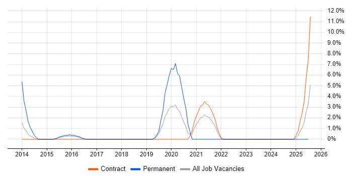 Job vacancy trend for Intrusion Detection in Taunton