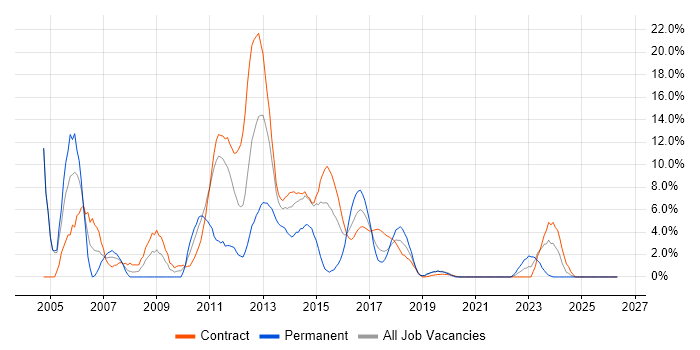 ISEB job vacancy trend in Taunton