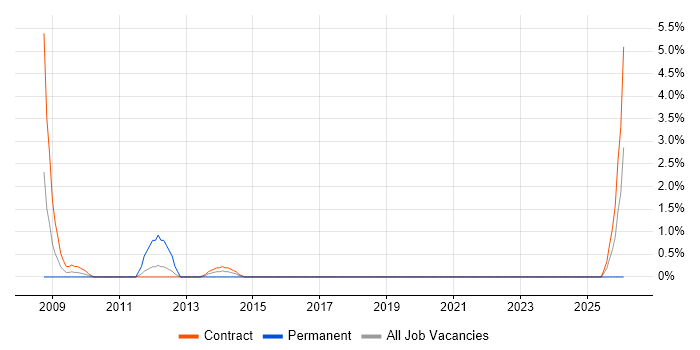 IT Asset Management job vacancy trend in Taunton