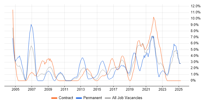 Job vacancy trend for IT Engineer in Taunton Job vacancy trend for IT Engineer in Taunton