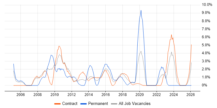 IT Manager job vacancy trend in Taunton