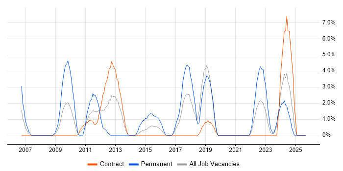 IT Strategy job vacancy trend in Taunton