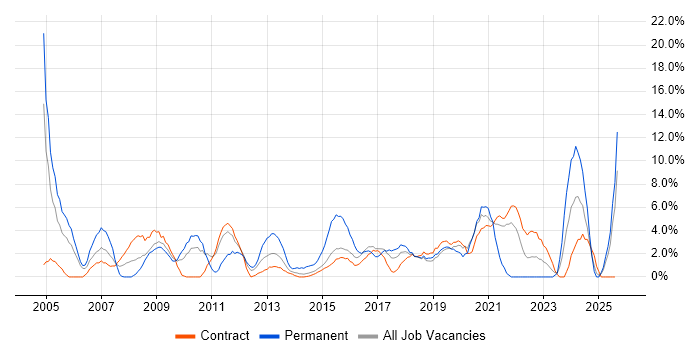 Job vacancy trend for IT Support in Taunton Job vacancy trend for IT Support in Taunton