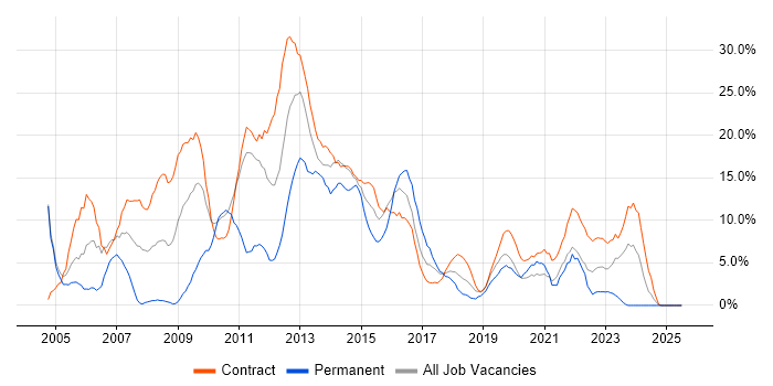 Job vacancy trend for ITIL in Taunton