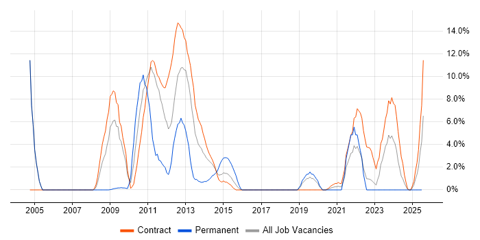 Job vacancy trend for ITSM in Taunton