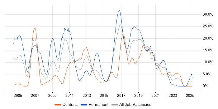 Job vacancy trend for Java in Taunton Job vacancy trend for Java in Taunton