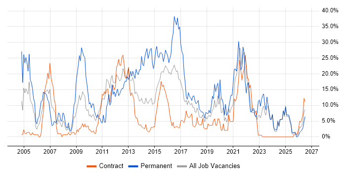 JavaScript job vacancy trend in Taunton