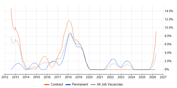 Jenkins job vacancy trend in Taunton