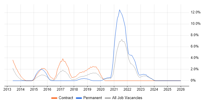 JIRA job vacancy trend in Taunton