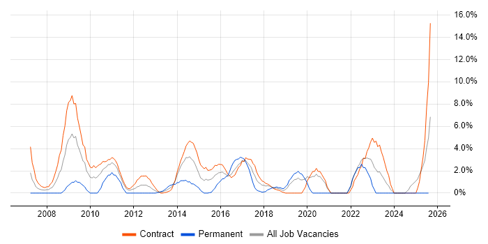 Job vacancy trend for Knowledge Transfer in Taunton