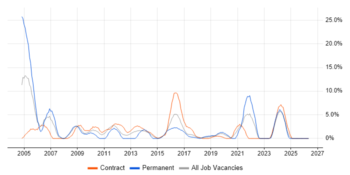 LAN job vacancy trend in Taunton