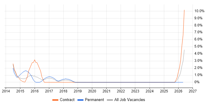 Lead Architect job vacancy trend in Taunton