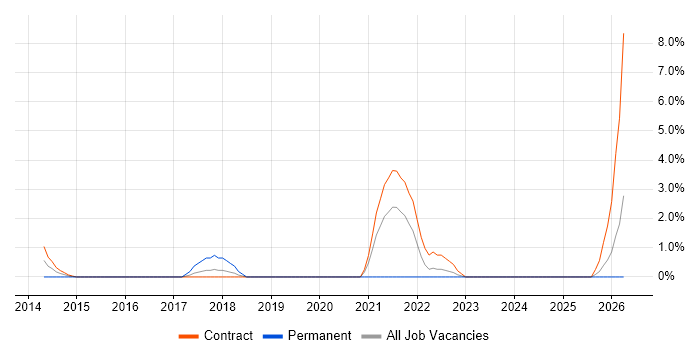 Lead Tester job vacancy trend in Taunton