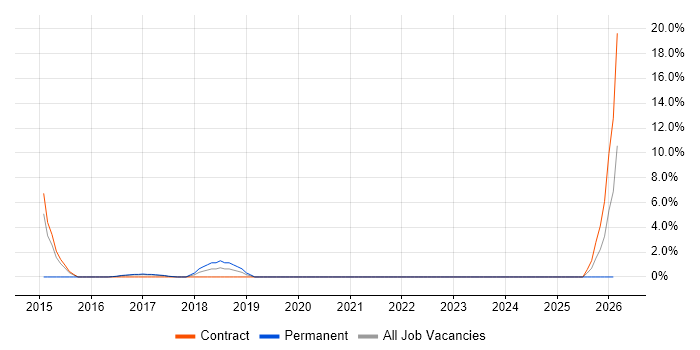 Legacy Code job vacancy trend in Taunton