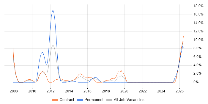 Legacy Systems job vacancy trend in Taunton