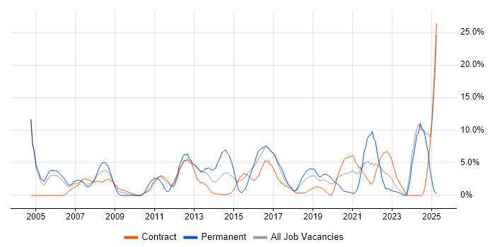 Job vacancy trend for Line Management in Taunton Job vacancy trend for Line Management in Taunton