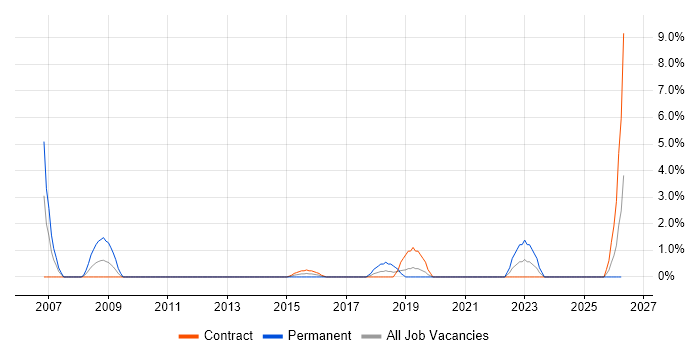Linux Command Line job vacancy trend in Taunton