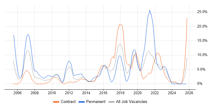 Linux job vacancy trend in Taunton Linux job vacancy trend in Taunton