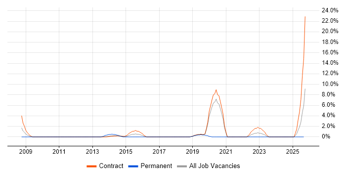 Load Balancing job vacancy trend in Taunton Load Balancing job vacancy trend in Taunton
