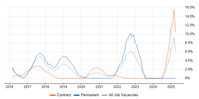 Job vacancy trend for Machine Learning in Taunton