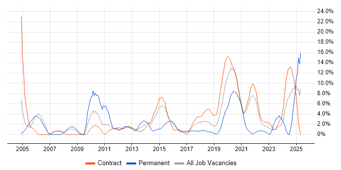 Job vacancy trend for Manufacturing in Taunton Job vacancy trend for Manufacturing in Taunton