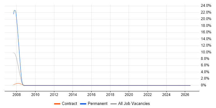 Marketing Manager job vacancy trend in Taunton