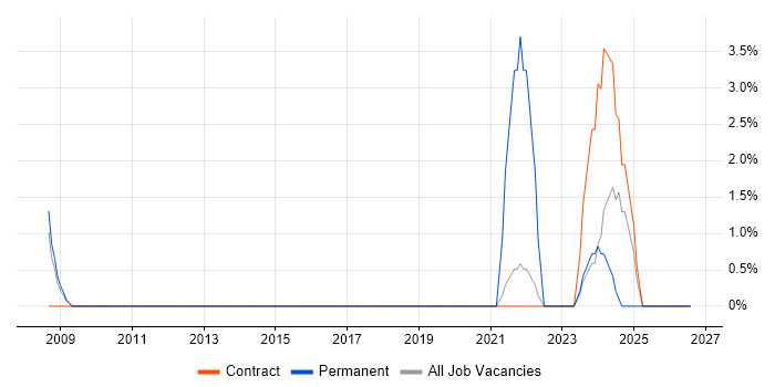 Marketing Strategy job vacancy trend in Taunton