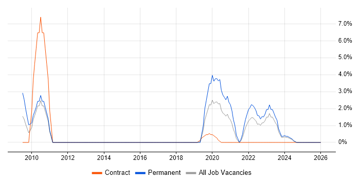 Master's Degree job vacancy trend in Taunton